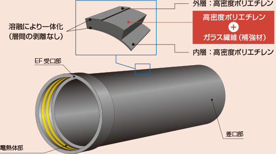 ガラス繊維強化ポリエチレン管