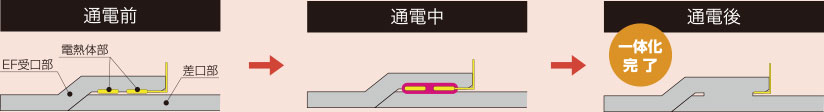 EF継手の原理