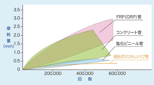 他種管との耐摩耗性比較グラフ