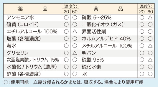 耐薬品性一覧表