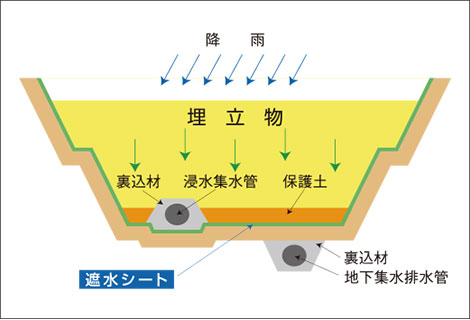 廃棄物処分場